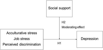 Social Support for Acculturative Stress, Job Stress, and Perceived Discrimination Among Migrant Workers Moderates COVID-19 Pandemic Depression